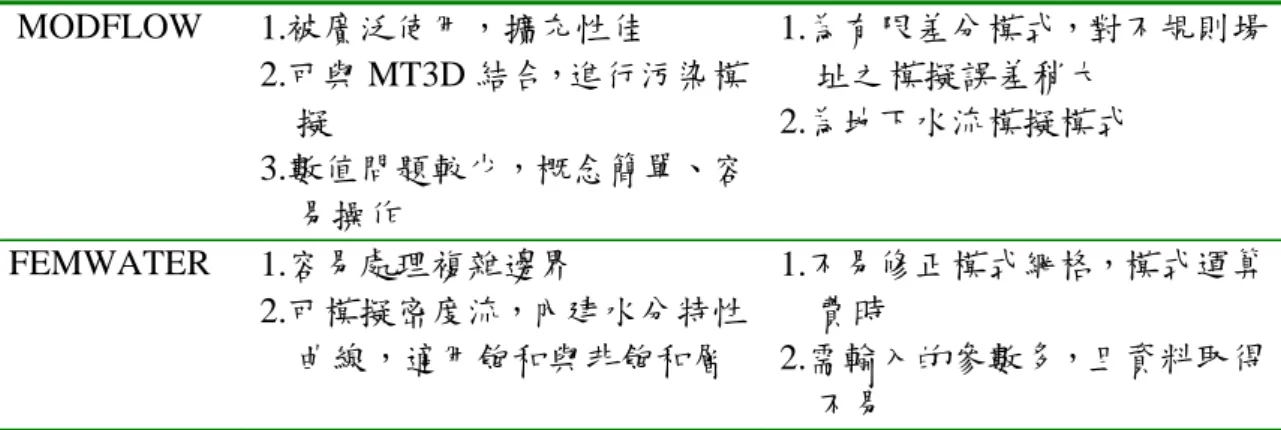 表 2-1  地下水模式綜合評估表(續)(黃佳雯，2005)  MODFLOW  1.被廣泛使用，擴充性佳  2.可與 MT3D 結合，進行污染模 擬  3.數值問題較少，概念簡單、容 易操作  1.為有限差分模式，對不規則場址之模擬誤差稍大 2.為地下水流模擬模式  FEMWATER  1.容易處理複雜邊界  2.可模擬密度流，內建水分特性 曲線，適用飽和與非飽和層  1.不易修正模式網格，模式運算費時 2.需輸入的參數多，且資料取得 不易   敏感度分析與不確定性分析  地下水流與溶質傳輸的參數，對模