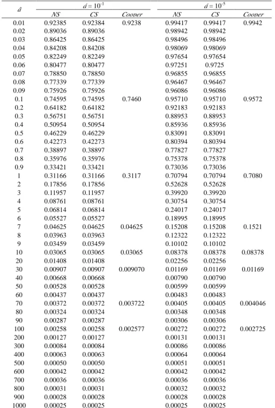 Table 1. Dimensionless hydraulic head versus dimensionless time (â) estimated by the  closed-form solution, the numerical inversion from the Laplace-domain solution, and  the one given in Cooper et al