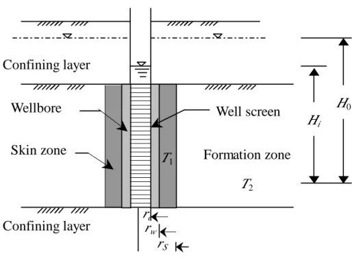 Figure 1.    Schematic diagram of the well and aquifer configurations.