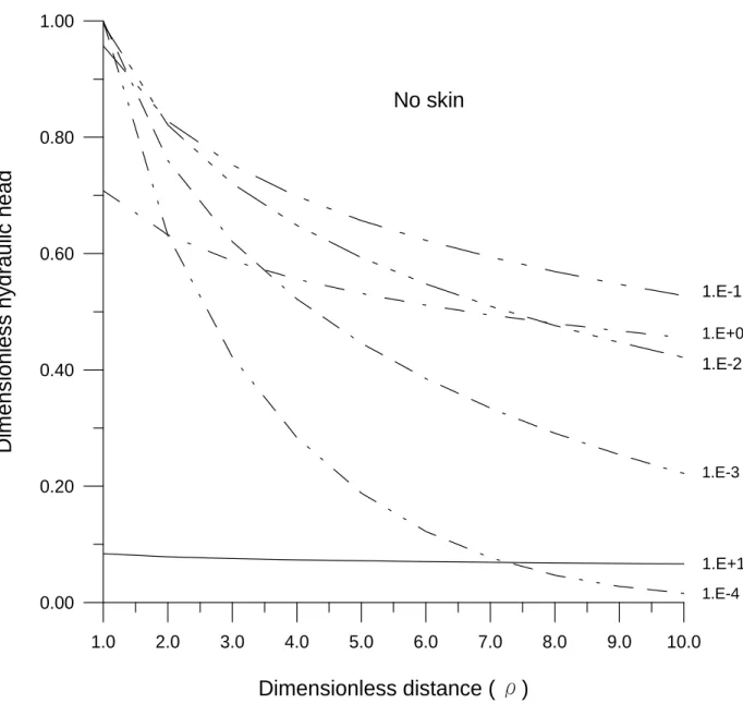 Figure 2b.    Plots of dimensionless hydraulic head versus dimensionless time for r Ds