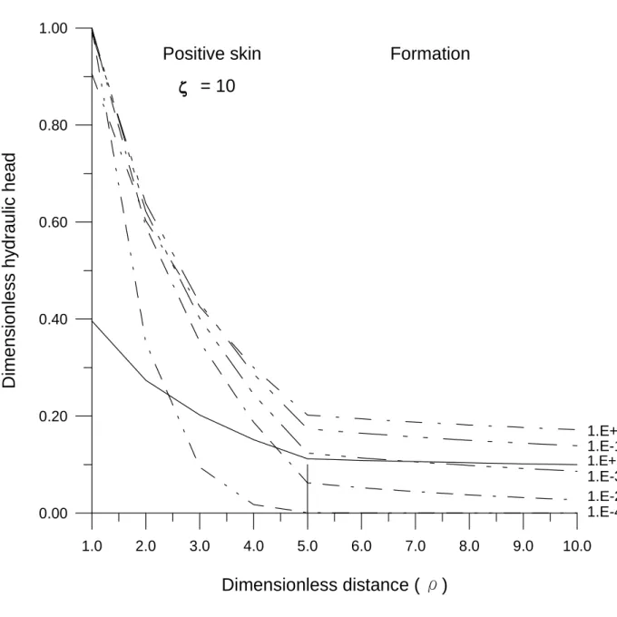 Figure 2c.    Plots of dimensionless hydraulic head versus dimensionless time for r Ds  =  5, á = 10 -5 , and â = 10 -4  to 10 when æ = 10.