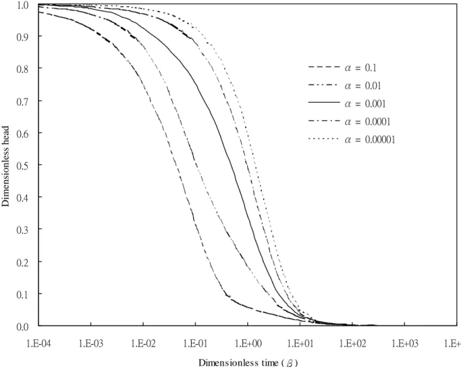 Figure 3a.    A plot of dimensionless hydraulic head versus dimensionless time for r Dc