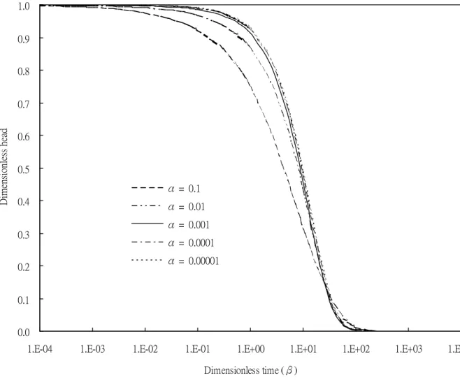 Figure 3b.    A plot of dimensionless hydraulic head versus dimensionless time for r Dc
