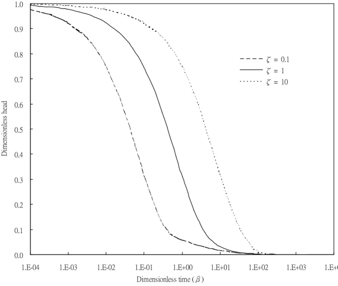 Figure 4a.    A plot of dimensionless hydraulic head versus dimensionless time for r Dc