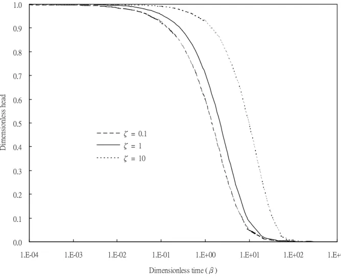 Figure 4b.    A plot of dimensionless hydraulic head versus dimensionless time for r Dc