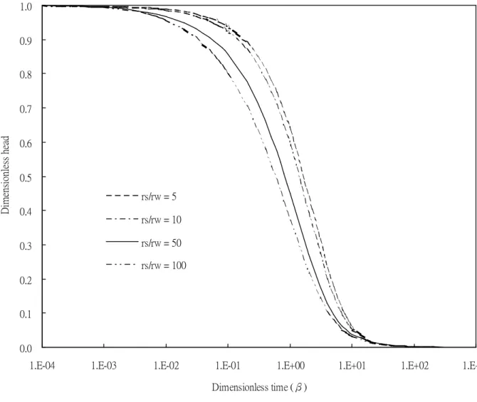 Figure 5a.    A plot of dimensionless hydraulic head versus dimensionless time for r Dc
