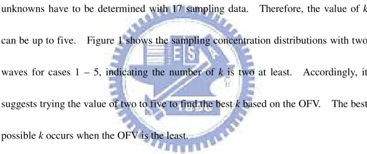 Table  1(a)  lists  the  OFV  for  different  k  in  cases  1  –  5,  indicating  that  the 
