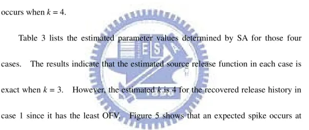 Table  3  lists  the  estimated  parameter  values  determined  by  SA  for  those  four 