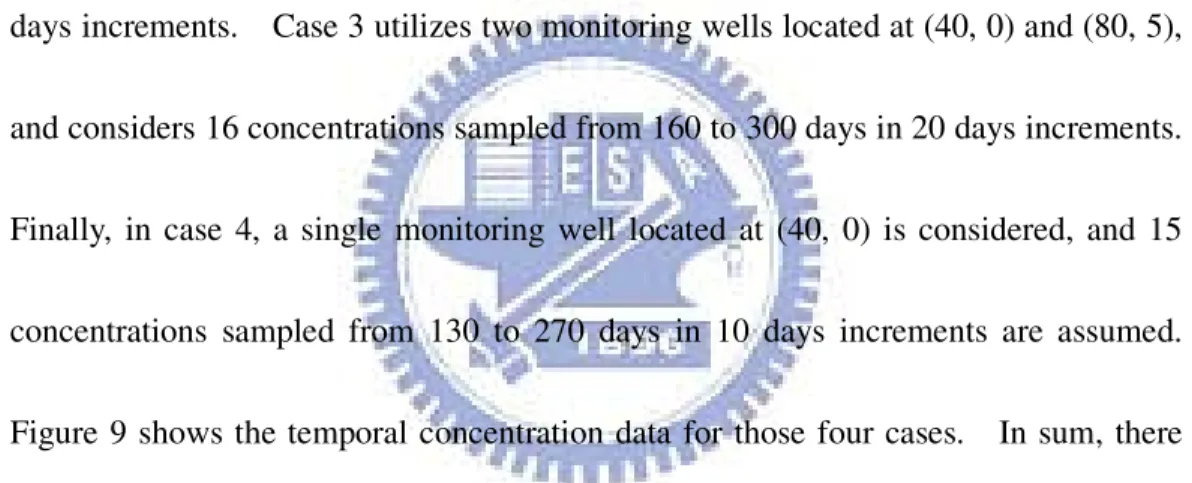 Figure  9  shows  the temporal concentration  data  for  those four  cases.    In sum,  there 