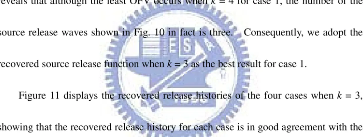 Figure  11  displays  the  recovered  release histories  of the four cases  when k  =  3, 