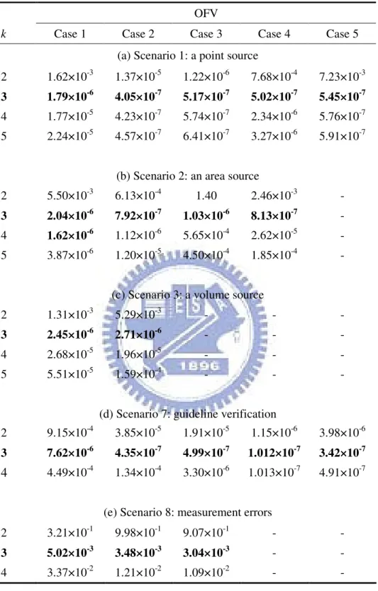 Table 1. The OFV for different k based on spatial concentration data.  OFV 
