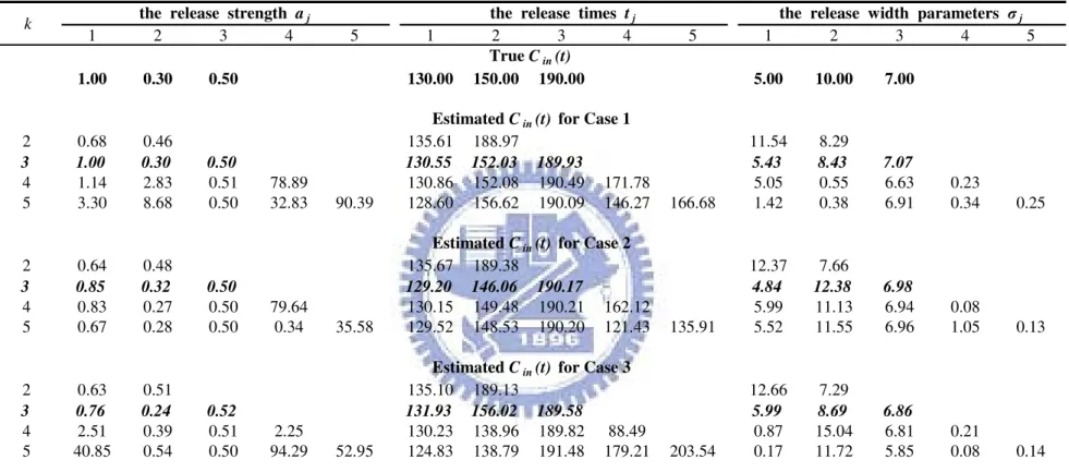 Table 2. Scenario 1: estimated parameters in the assumed release function for different k