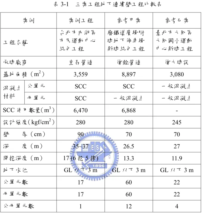 表 3-1  三案工程地下連續壁工程比較表  案例  案例工程  參考甲案  參考乙案  工程名稱  台北市內湖區市民運動中心 統包工程  廢鐵道廣場附建地下停車場 新建統包工程    臺北市大同區大同國小運動 中心新建工程    承建廠商  皇昌營造  偉銓營造    偉大建設    基地面積（m 2 ）  3,559    8,897    3,080  公單元  SCC SCC  一般混凝土  混凝土 材料  母單元  SCC  一般混凝土  一般混凝土  SCC 使用數量（m 3 ） 6,470 6