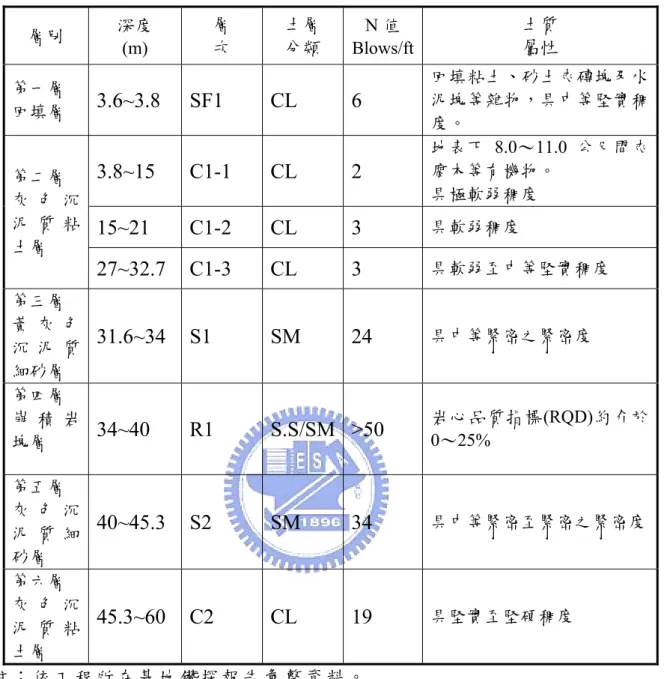 表 4-1  鑽 探 深 度 內 土 層 分 佈 情 況 簡 表   層別  深度  (m)  層 次  土層 分類  N 值  Blows/ft 土質 屬性  第一層  回填層  3.6~3.8 SF1  CL  6  回填粘土、砂土夾磚塊及水泥塊等雜物，具中等堅實稠 度。  3.8~15 C1-1  CL  2  地表下 8.0～11.0 公尺間夾腐木等有機物。  具極軟弱稠度  15~21 C1-2 CL  3  具軟弱稠度 第二層 灰 色 沉泥 質 粘 土層  27~32.7 C1-3  CL  3