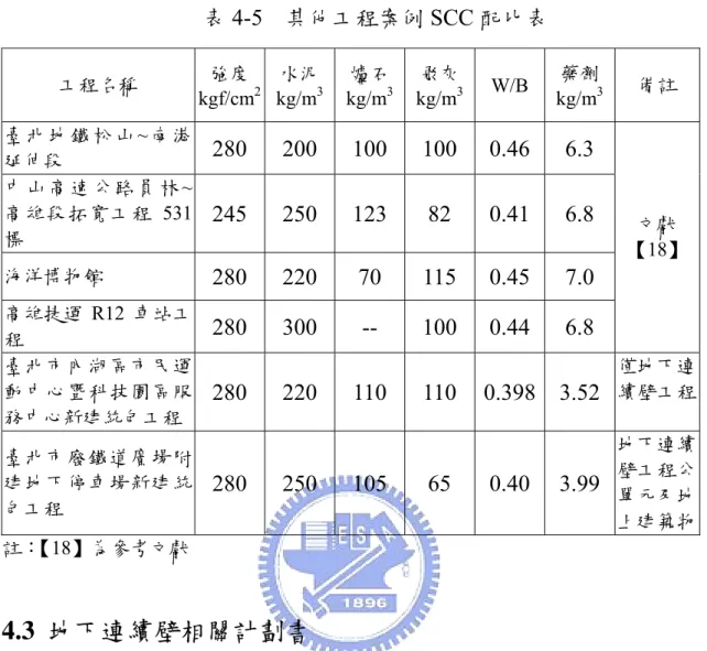表 4-5  其他工程案例 SCC 配比表  工程名稱  強度  kgf/cm 2 水泥 kg/m3 爐石kg/m 3 飛灰 kg/m3 W/B  藥劑 kg/m3 備註  臺 北 地 鐵 松 山 ~ 南 港 延伸段  280 200 100 100 0.46 6.3  中 山 高 速 公 路 員 林 ~ 高雄段拓寬工程 531 標  245 250 123  82  0.41 6.8  海洋博物館  280 220  70  115 0.45 7.0  高雄捷運 R12 車站工 程  280 300  -