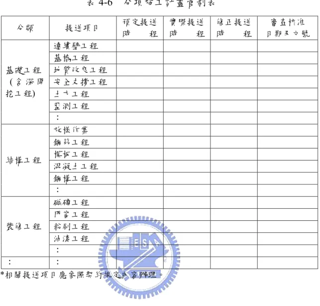 表 4-6  分項施工計畫管制表  分類  提送項目  預定提送 時        程 實際提送時        程 修正提送 時        程  審查核准  日期及文號  連續壁工程  基樁工程  地質改良工程  安全支撐工程  土方工程  監測工程 基礎工程 ( 含 深 開挖工程)  ：  放樣作業  鋼筋工程  模板工程  混凝土工程  鋼構工程 結構工程  ：  磁磚工程  門窗工程  粉刷工程  油漆工程 裝修工程  ：  ：  ：  *相關提送項目應參照契約規定內容辦理。  4.3.3  監