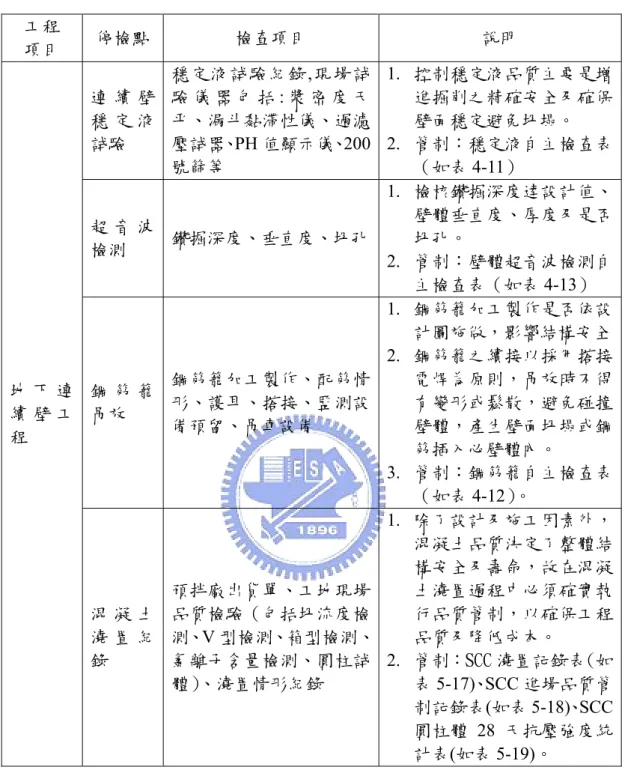 表 4-9  地下連續壁檢查項目 工程  項目  停檢點  檢查項目  說明  連 續 壁 穩 定 液 試驗  穩定液試驗紀錄 ,現場試驗 儀 器 包 括: 漿 密 度 天平、漏斗黏滯性儀、過濾壓試器、PH 值顯示儀、200 號篩等  1