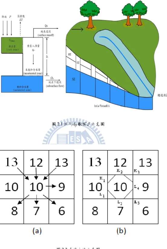 圖 2.1 地形指數模式示意圖 