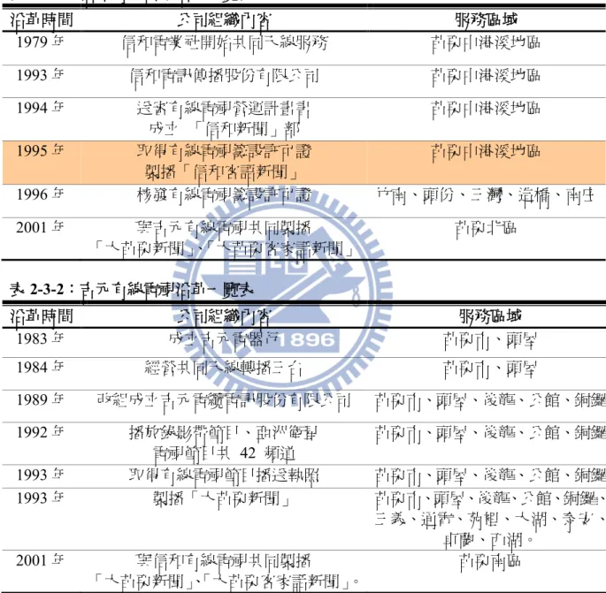 表 2-3-1：信和有線電視沿革一覽表  沿革時間  公司組織內容  服務區域  1979 年  信和電業社開始共同天線服務  苗栗中港溪地區  1993 年  信和電訊傳播股份有限公司  苗栗中港溪地區  1994 年  送審有線電視營運計畫書  成立  「信和新聞」部  苗栗中港溪地區  1995 年  取得有線電視籌設許可證  製播「信和客語新聞」  苗栗中港溪地區  1996 年  核發有線電視籌設許可證  竹南、頭份、三灣、造橋、南庄  2001 年  與吉元有線電視共同製播  「大苗栗新聞」、「