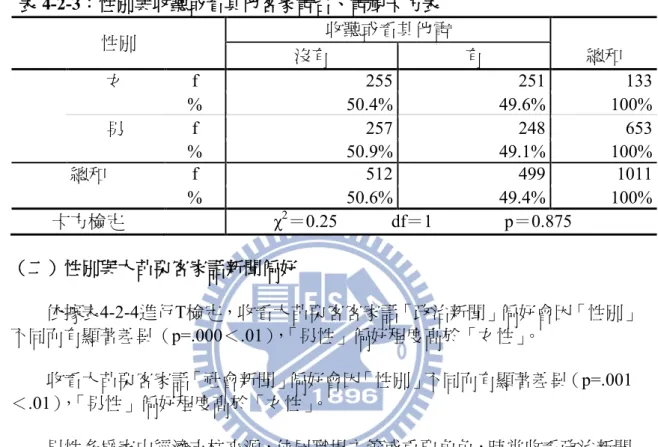 表 4-2-3：性別與收聽或看其他客家電台、電視卡方表  性別  收聽或看其他電  總和 沒有 有  女  f  255  251  133  %  50.4%  49.6%  100%  男  f  257  248  653  %  50.9%  49.1%  100%  總和  f  512  499  1011  %  50.6%  49.4%  100%  卡方檢定                  χ 2 ＝0.25            df＝1                p＝0.875 