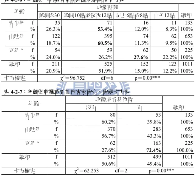 表 4-2-6：年齡與大苗栗客家話新聞收視時段卡方表  年齡  收視時段  總和 晚間5:30  晚間10點或深夜12點  早上6點或8點  中午12點  青少年  f  35  71  16  11  133  %  26.3%  53.4%  12.0%  8.3%  100%  中壯年  f  122  395  74  62  653  %  18.7%  60.5%  11.3%  9.5%  100%  老年人  f  54  59  62  50  225  %  24.0%  26.2%  