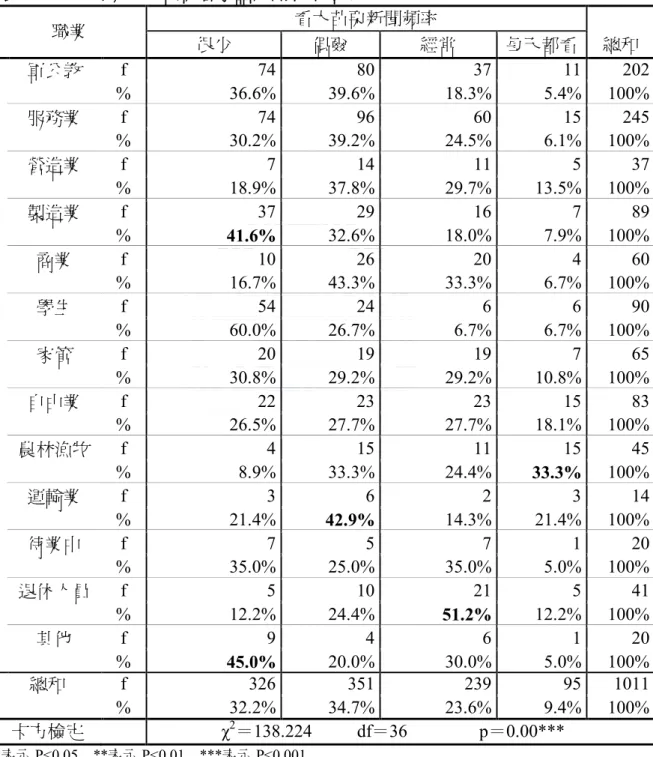 表 4-2-13：職業與大苗栗客家話新聞收視頻率  職業  看大苗栗新聞頻率  總和 很少 偶爾 經常 每天都看  軍公教  f  74  80  37  11  202  %  36.6%  39.6%  18.3%  5.4%  100%  服務業  f  74  96  60  15  245  %  30.2%  39.2%  24.5%  6.1%  100%  營造業  f  7  14  11  5  37  %  18.9%  37.8%  29.7%  13.5%  100%  製造業  