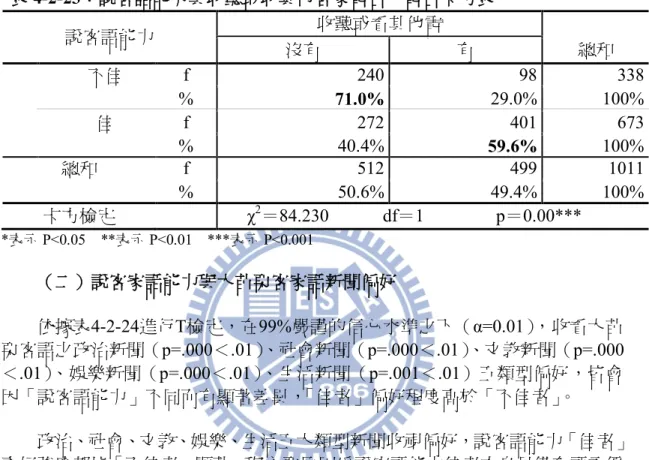 表 4-2-23：說客語能力與收聽或收其他客家電台、電台卡方表  說客語能力  收聽或看其他電  總和 沒有 有  不佳  f  240  98  338  %  71.0%  29.0%  100%  佳  f  272  401  673  %  40.4%  59.6%  100%  總和  f  512  499  1011  %  50.6%  49.4%  100%  卡方檢定                 χ 2 ＝84.230            df＝1                