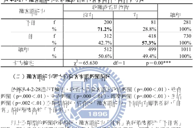表 4-2-27：聽客語能力與收聽或看其他客家電台、電台卡方表  聽客語能力  收聽或看其他電  總和 沒有 有  不佳  f  200  81  281  %  71.2%  28.8%  100%  佳  f  312  418  730  %  42.7%  57.3%  100%  總和  f  512  499  1011  %  50.6%  49.4%  100%  卡方檢定                  χ 2 ＝65.630            df＝1               