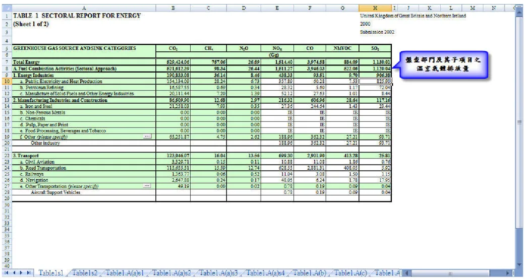 圖 6 Common Reporting Format（CRF）盤查結果展示介面  資料來源：UNFCCC（2004） 