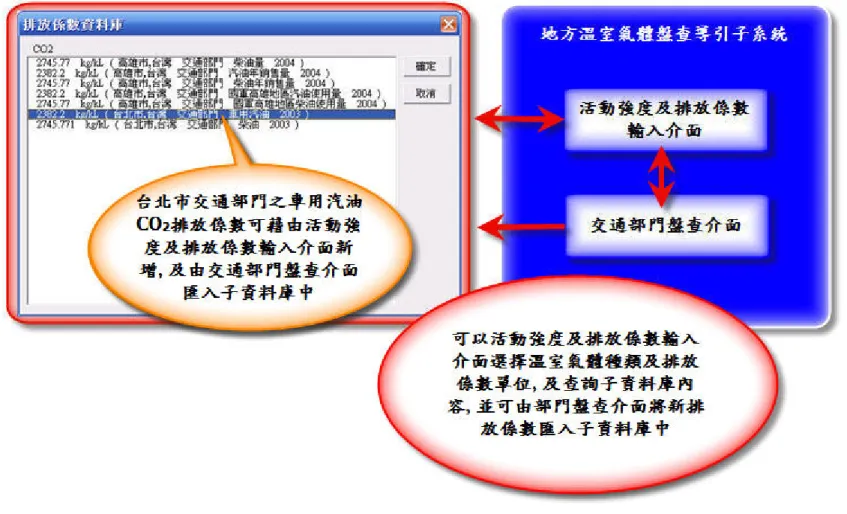圖 10  排放係數子資料庫查詢介面及與盤查導引子系統之互動關係圖-以臺北市交通部門之道路運輸 CO 2 排放係數為例 