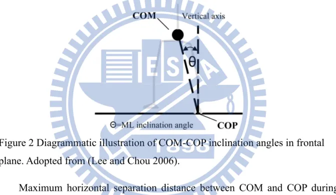 Figure 2 Diagrammatic illustration of COM-COP inclination angles in frontal  plane. Adopted from (Lee and Chou 2006)