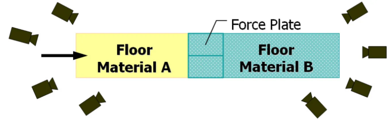 Figure 4 Disposal of floor materials in transition condition of the experiment.  First half of the walkway use one floor material (A), force plates and second half  of the walkway use another floor material (B) with different coefficient of  friction