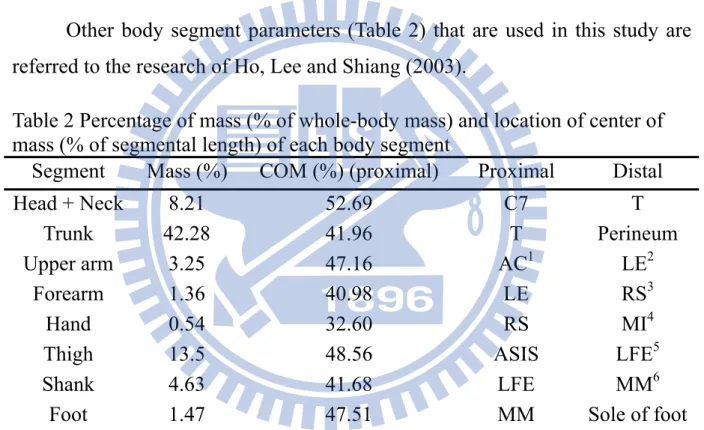 Table 2 Percentage of mass (% of whole-body mass) and location of center of  mass (% of segmental length) of each body segment 