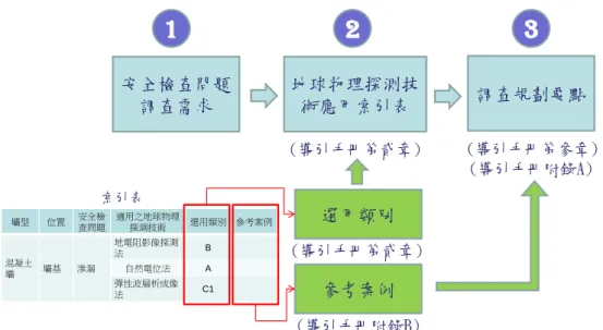 Figure A-1 Simplified procedures of applying geophysical  methods in dam safety evaluation 