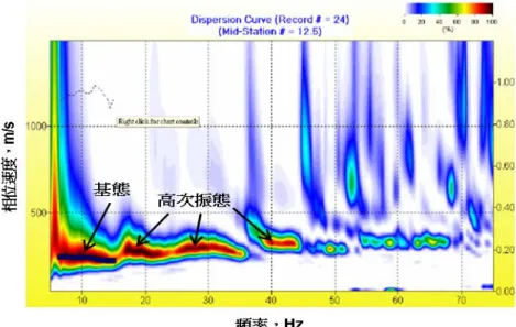 圖 3-13  仁義潭殼層表面波震測頻散曲線影像(摘自經濟部水利 署，民國 94 年) 