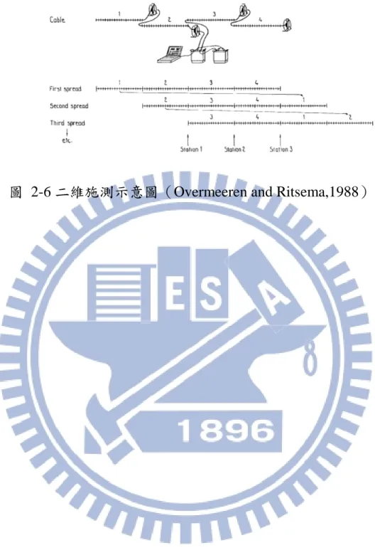 圖  2-6 二維施測示意圖（Overmeeren and Ritsema,1988） 