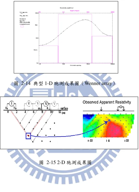 圖  2-14  典型 1-D 施測成果圖（Wenner array） 