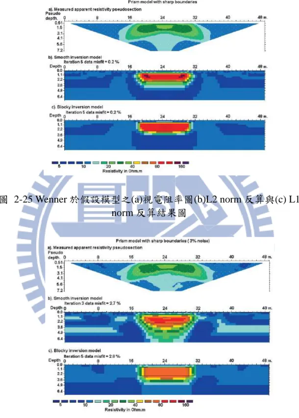 圖  2-25 Wenner 於假設模型之(a)視電阻率圖(b)L2 norm 反算與(c) L1  norm 反算結果圖 