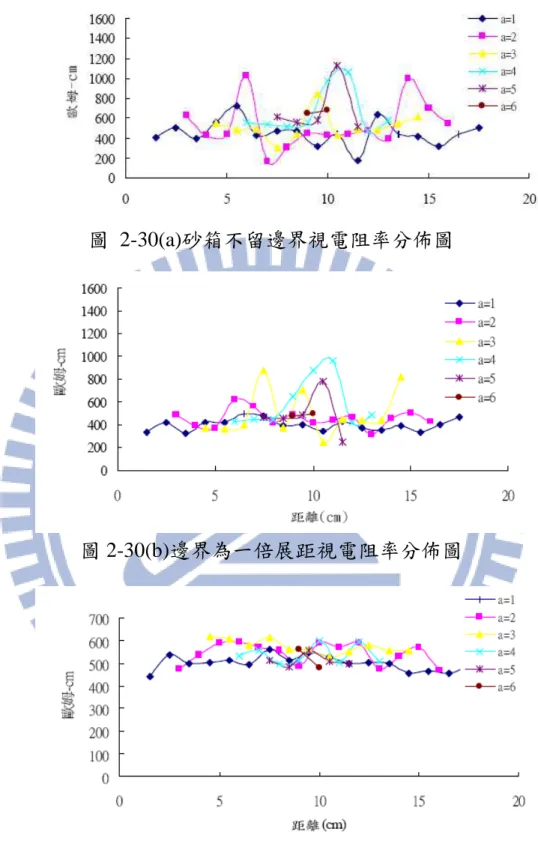 圖  2-30(a)砂箱不留邊界視電阻率分佈圖 