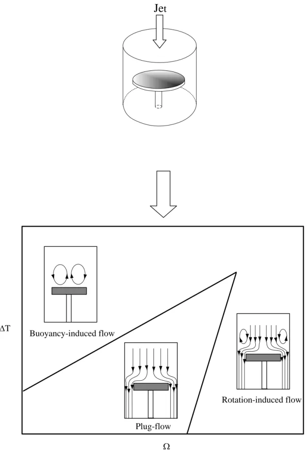 Fig.  1.1  Schematic of the flow patterns in a confined impinging jet depicting the plug-flow,  buoyancy-induced flow and rotation-induced flow
