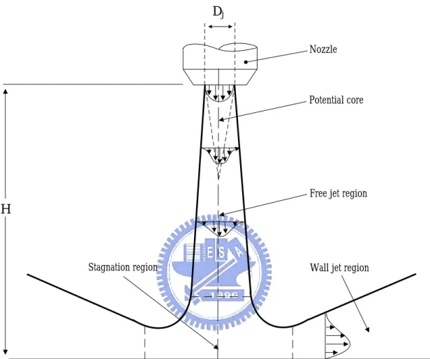 Fig. 1.2  Flow regimes associated with a circular jet impinging onto a flat plate. 