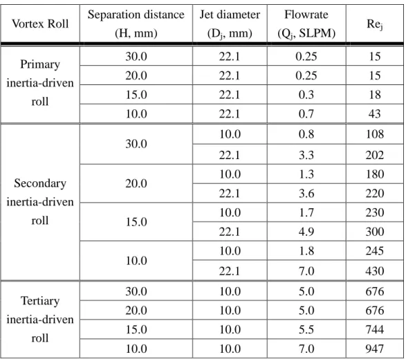 Table  3.1  Critical  condition  for  appearance  of  the  inertia-driven  vortex  roll  (ΔT=0℃)