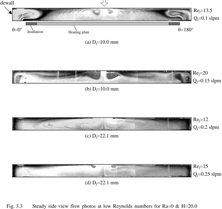 Fig. 3.3  Steady  side  view  flow  photos  at  low  Reynolds  numbers  for  Ra=0  &amp;  H=20.0  mm: (a) Re j =13.6 &amp; D j =10.0 mm, (b) Re j =20.0  &amp; D j =10.0 mm, (c) Re j =12.0 