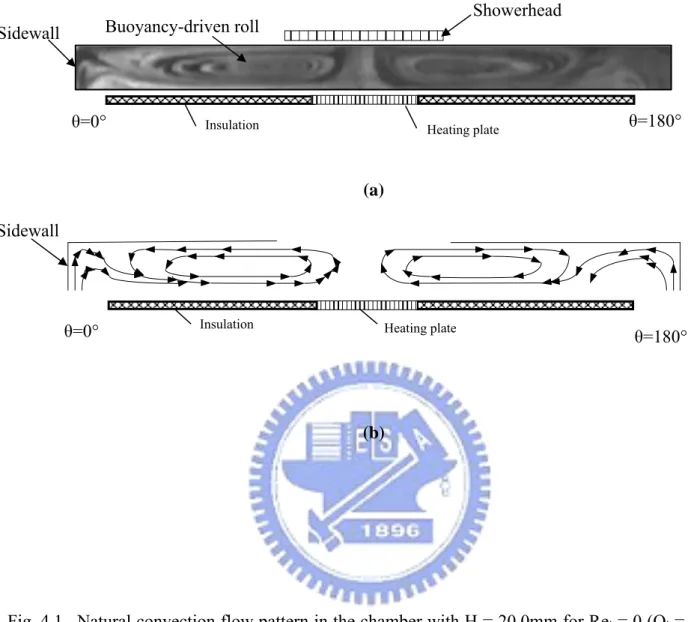 Fig. 4.1  Natural convection flow pattern in the chamber with H = 20.0mm for Re j  = 0 (Q j  =  0 slpm) and Ra = 18,790 (ΔT = 25℃) for (a) side view flow photo taken at the cross  plane  θ=0° &amp; 180° and (b) the corresponding schematically sketched cros