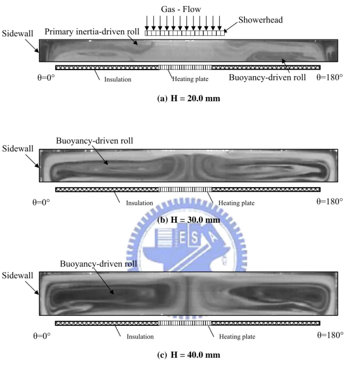 Fig. 4.5  Side view flow photos taken at the cross plane θ = 0° &amp; 180° at Re j  = 11 (Q j  = 2.0  slpm, Re n = 35), and ΔT=10℃  for (a) H = 20.0 mm (Ra = 7,516), (b) H = 30.0 mm  (Ra = 25,367), and (c) H = 40.0 mm (Ra = 60,130)