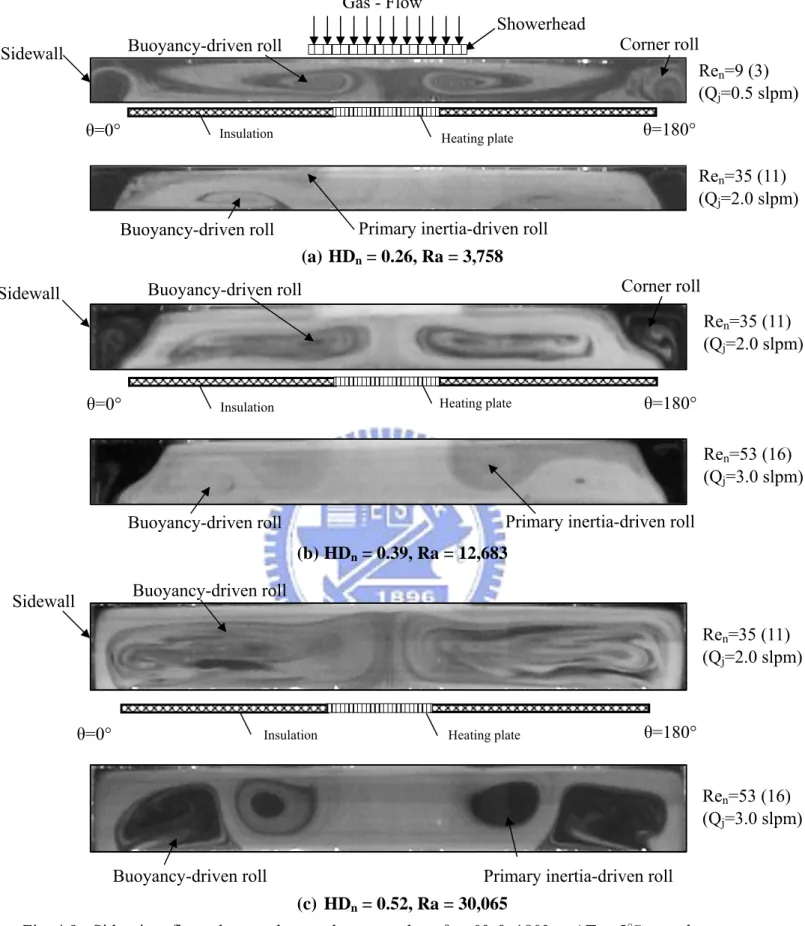 Fig. 4.9  Side view flow photos taken at the cross plane θ = 0° &amp; 180° at ΔT = 5℃ steady  state for various Q j  (a) HD n  = 0.26, Ra = 3,758, (b) HD n  = 0.39, Ra = 12,683 and (c)  HD n  = 0.52, Ra = 30,065