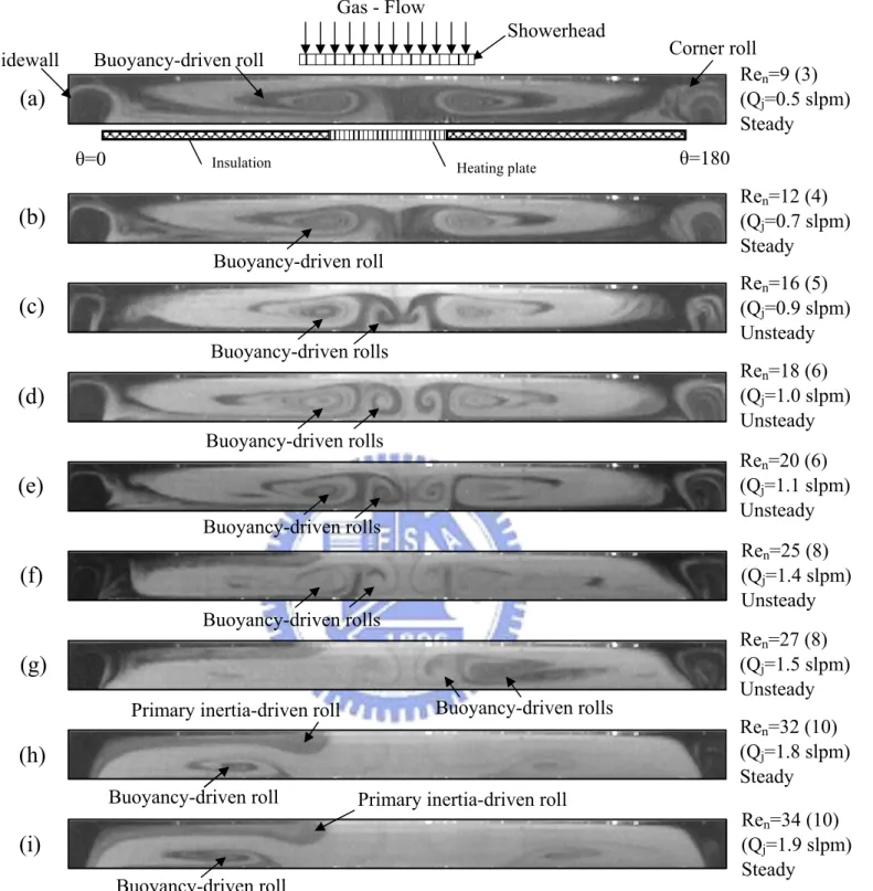 Fig. 4.10  Side view flow photos taken at the cross plane θ = 0° &amp; 180° for various jet  Reynolds numbers at Ra = 3,758 (ΔT = 5℃) and H = 20.0 mm for Re n  = (a) 9, (b)  12, (c) 16, (d) 18, (e) 20, (f) 25, (g) 27, (h) 32, (i) 34, (j) 35, (k) 44, (l) 53