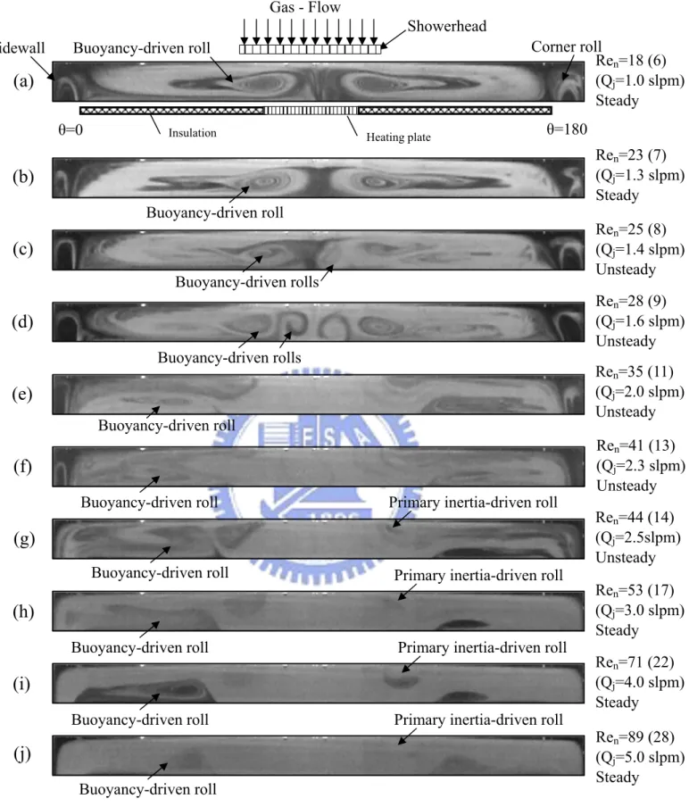 Fig. 4.11  Side view flow photos taken at the cross plane θ = 0° &amp; 180° for various jet  Reynolds numbers at Ra = 7,516 (ΔT = 10℃) and H = 20.0 mm for Re n  = (a) 18, (b)  23, (c) 25, (d) 28, (e) 35, (f) 41, (g) 44, (h) 53, (i) 71 and (j) 89