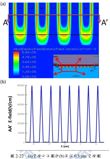 圖 2-22、(a)電場分佈圖與(b)等深 0.5 μm 電場圖  -16 -14 -12 -10 -8 -6 -4 -2 0 2-50510152025303540Current (pA) Voltage (V) 圖 2-23、SPAD 元件模擬 I-V 特性曲線 