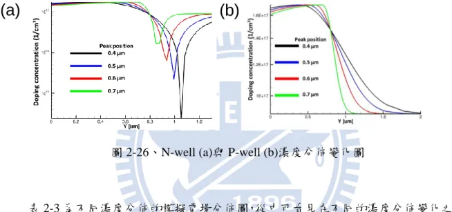 圖 2-26、N-well (a)與 P-well (b)濃度分佈變化圖 